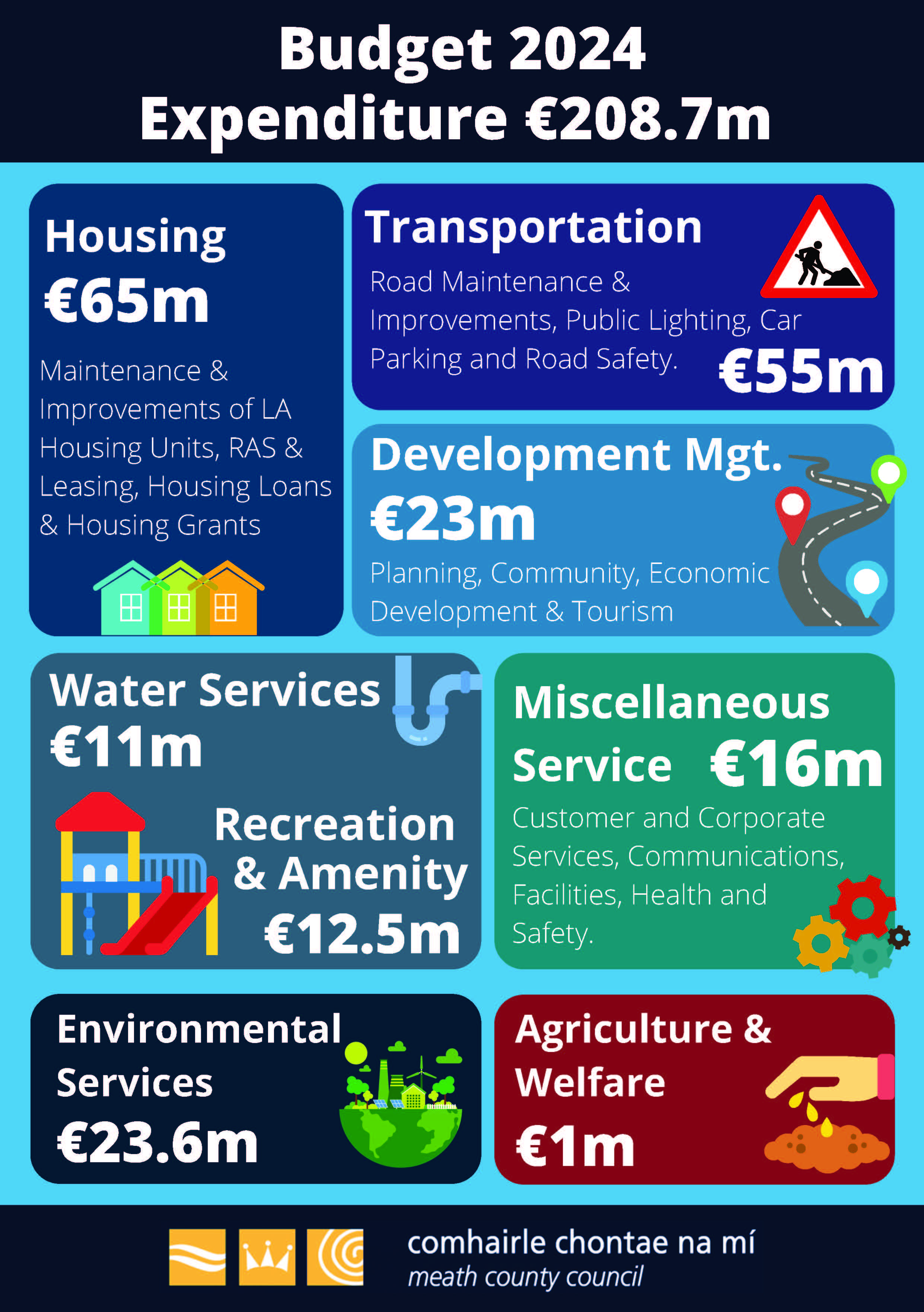 Infographic showing Budget Expenditure for 2024. Total €208.7m Housing €65m, Transport €55m, Development Management €23m, Water Services €11m. Rec reation and Amenity €12.5m, Environmental Science €23.6m, Agriculture and Welfare €1m, Miscellaneous Service (i.e. customer and corporate services, Communications, facilities, health and safety) €16m