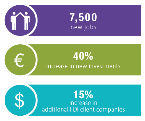 Aims of the Economic Development Strategy 2014-2022