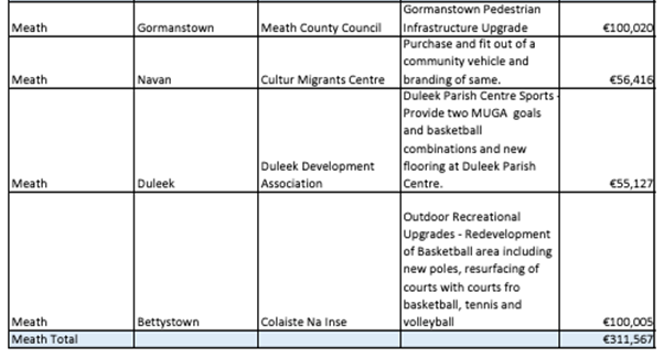 Meath Allocations August 2024