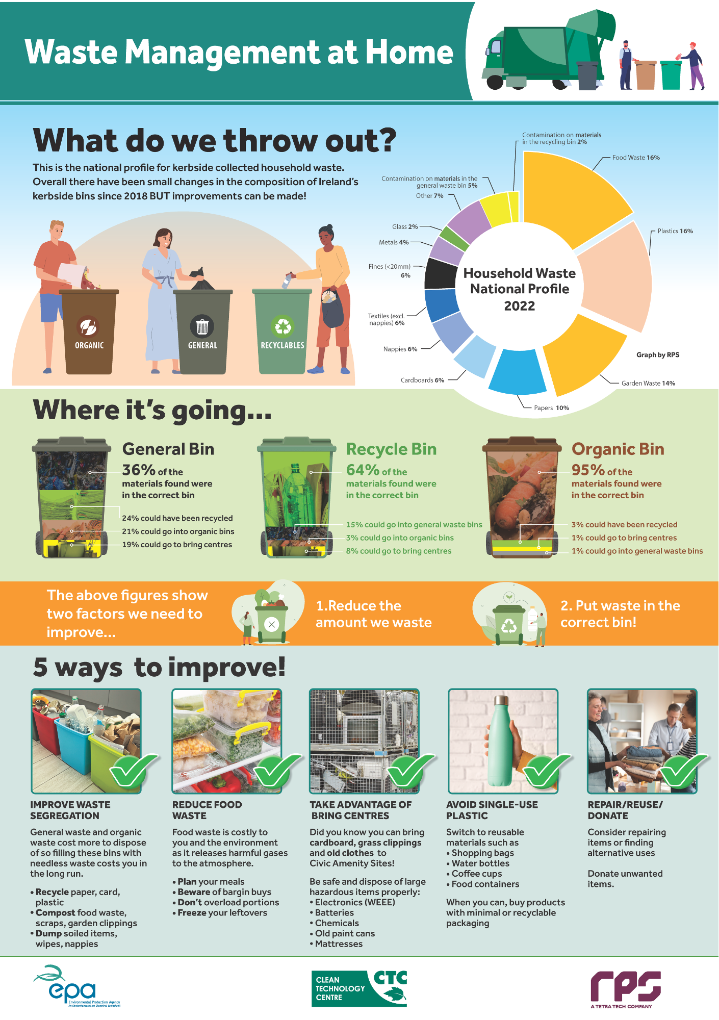 Waste Management Household Statistics