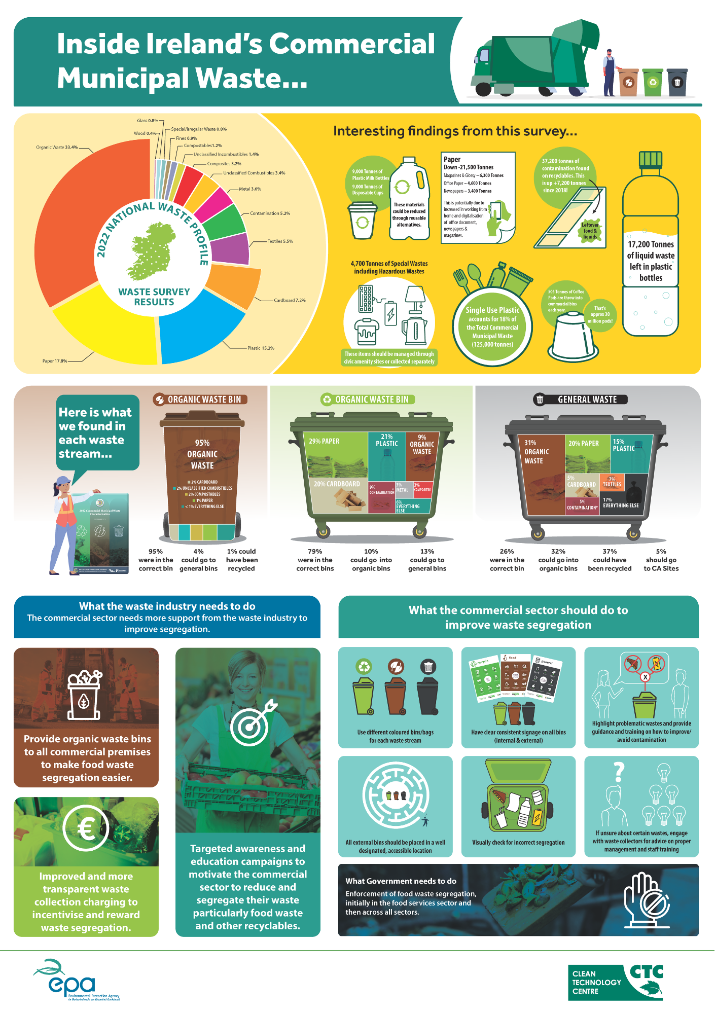 Commercial Waste Management Poster