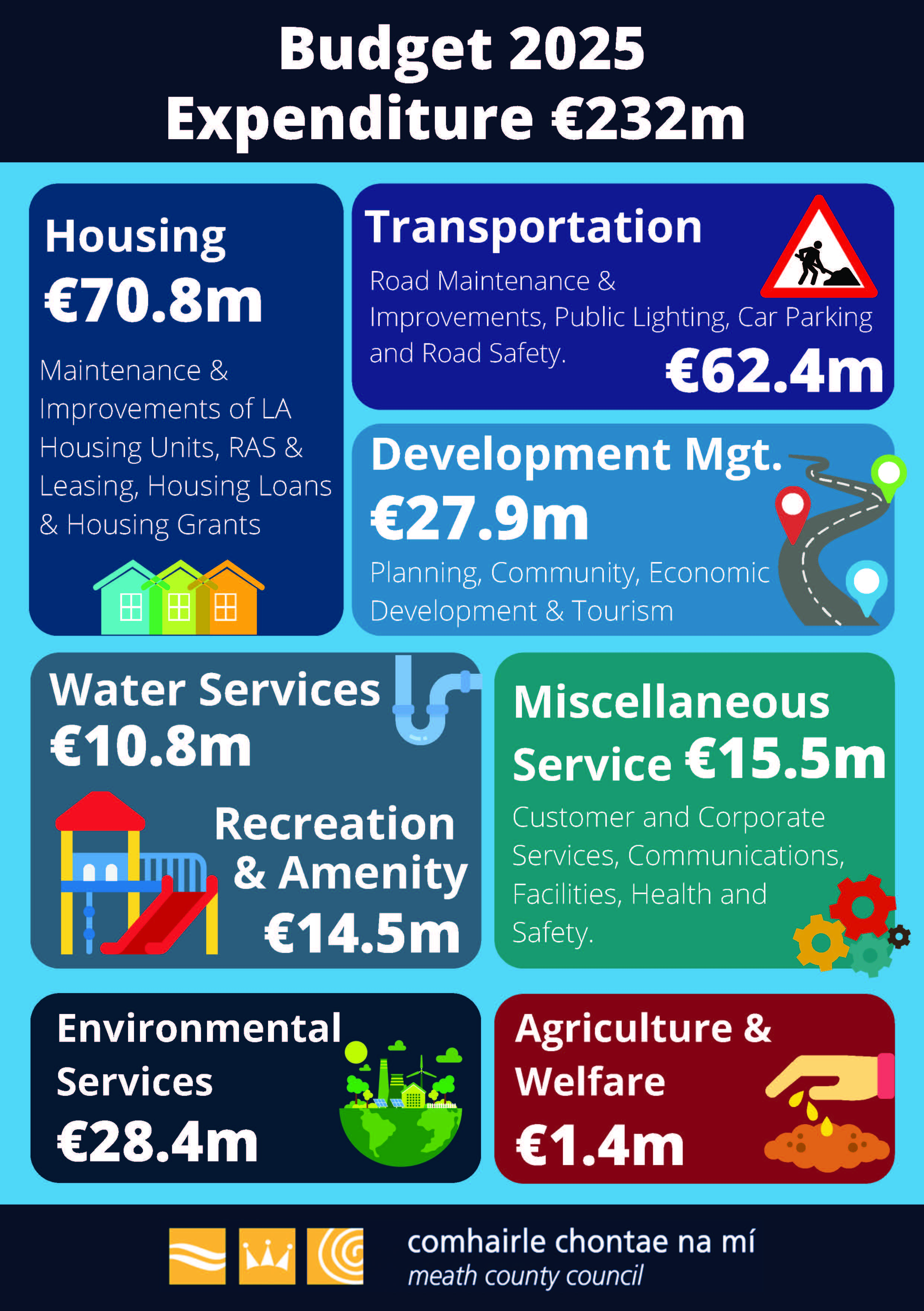 Budget Expenditure 2025