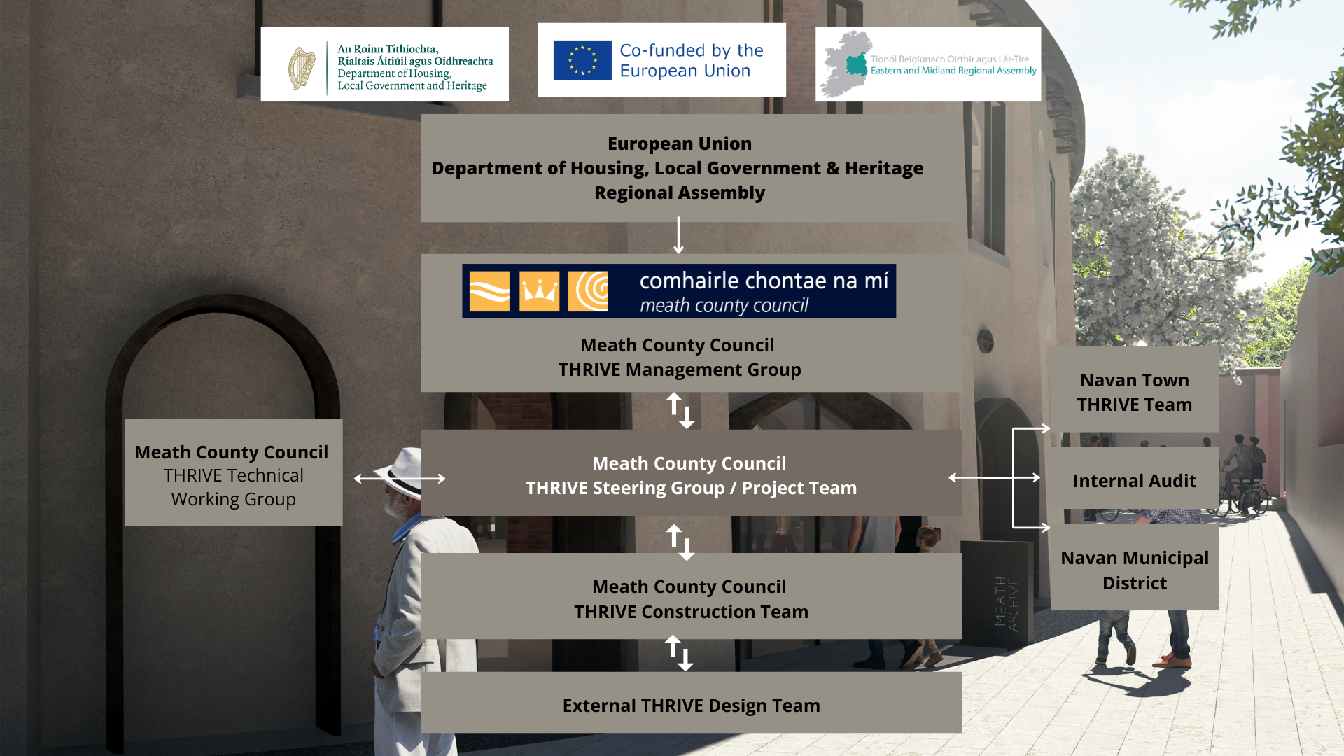 Thrive Webpage Governance Structure.