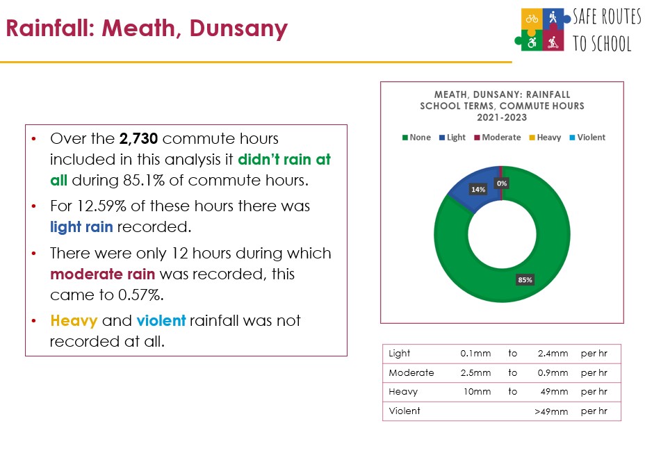 An Taisce _ SRTS Weather Data