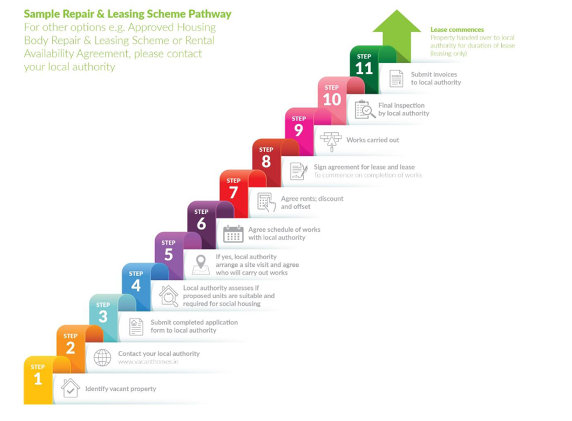 Steps of Repair and Leasing Scheme Pathway